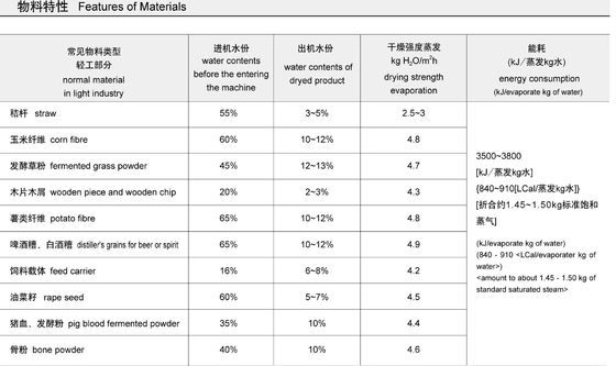 กลุ่มอุตสาหกรรมเคมี / อาหารสัตว์ Tube Bundle เครื่องเป่าลมร้อน