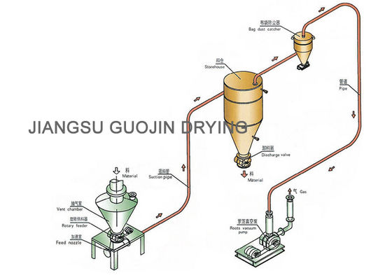 Roots Blower เม็ดอนุภาคขนาดเล็กระบบลำเลียงแบบนิวเมติก 17m Suction