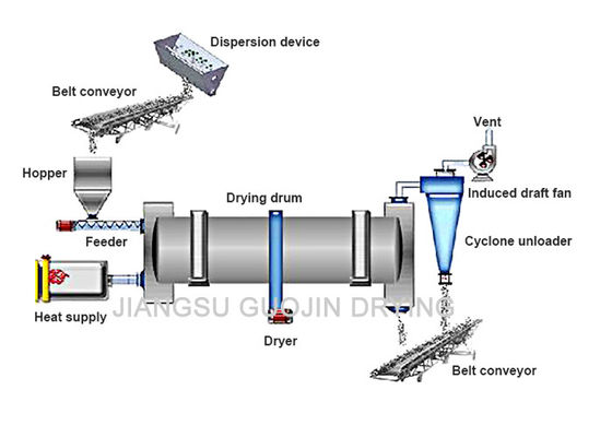 เครื่องเป่ากลองโรตารี่ความจุขนาดใหญ่ความยาว 12T/h 20M สำหรับ HP Vesicant